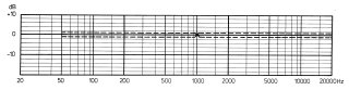 On-axis Frequency response