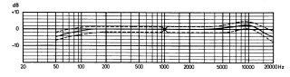 On-axis Frequency Response